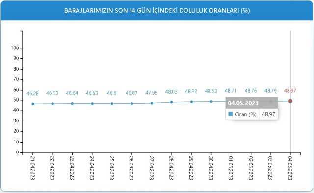 Baraj Doluluk Oranları! 4 Mayıs İstanbul, İzmir, Ankara barajların doluluk oranları yüzde kaç? 4 Mayıs 2023 barajların doluluk seviyesi nasıl?