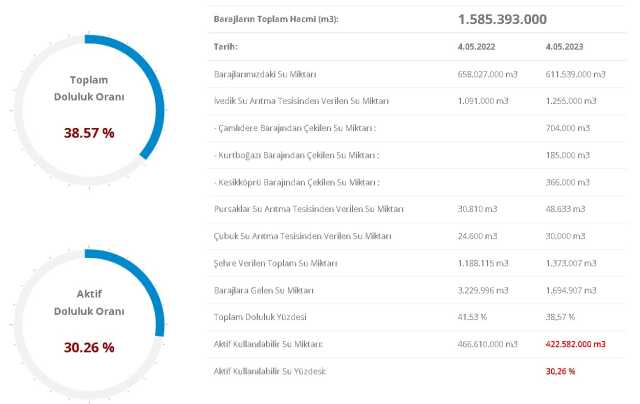 Baraj Doluluk Oranları! 5 Mayıs İstanbul, İzmir, Ankara barajların doluluk oranları yüzde kaç? 5 Mayıs 2023 barajların doluluk seviyesi nasıl?