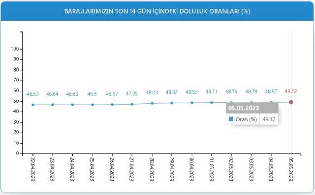 Baraj Doluluk Oranları! 5 Mayıs İstanbul, İzmir, Ankara barajların doluluk oranları yüzde kaç? 5 Mayıs 2023 barajların doluluk seviyesi nasıl?