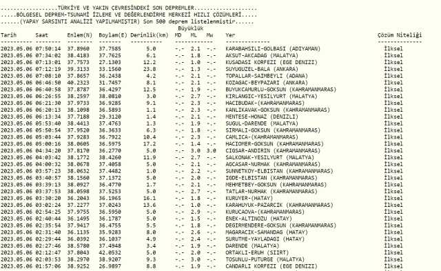 Adıyaman deprem mi oldu? Az önce deprem mi oldu? Son dakika depremleri! 6 Mayıs AFAD ve Kandilli deprem listesi!