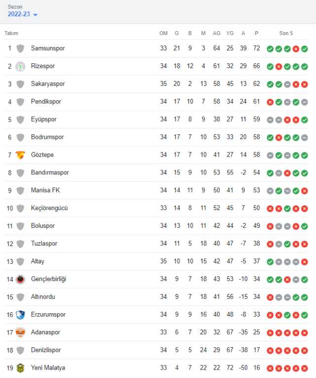 1. Lig'de aynı anda 7 maç oynandı, futbol şöleni yaşandı! Rizespor'dan Süper Lig için dev adım