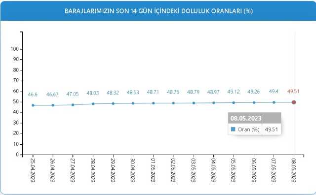 Baraj Doluluk Oranları! 8 Mayıs İstanbul, İzmir, Ankara barajların doluluk oranları yüzde kaç? 8 Mayıs 2023 barajların doluluk seviyesi nasıl?