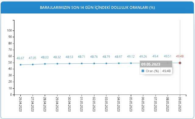 Baraj Doluluk Oranları! 9 Mayıs İstanbul, İzmir, Ankara barajların doluluk oranları yüzde kaç? 9 Mayıs 2023 barajların doluluk seviyesi nasıl?