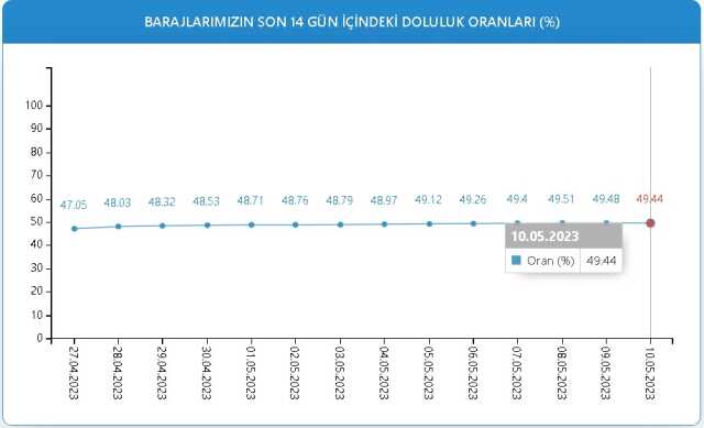 Baraj Doluluk Oranları! 10 Mayıs İstanbul, İzmir, Ankara barajların doluluk oranları yüzde kaç? 10 Mayıs 2023 barajların doluluk seviyesi nasıl?
