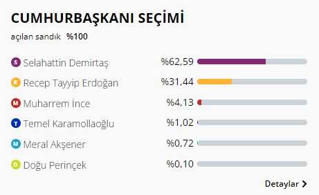 Erdoğan, Demirtaş'ın yüzde 62 oy aldığı ilde haykırdı: Biz olduğumuz sürece onu çıkaramazlar
