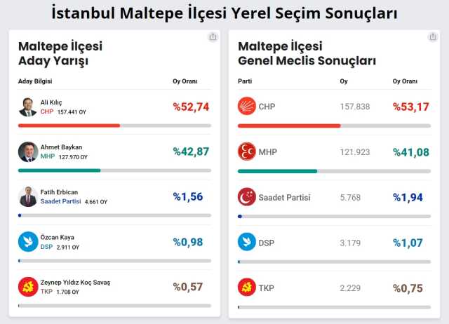 Maltepe belediyesi hangi parti? Maltepe belediyesi hangi parti tarafından yönetiliyor? İstanbul Maltepe İlçesi Yerel Seçim Sonuçları! Maltepe belediyesi hangi parti? Maltepe belediyesi hangi parti tarafından yönetiliyor? İstanbul Maltepe İlçesi Yerel Seçim Sonuçları!