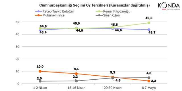 2023 seçim anketleri! Anket şirketleri güncel 14 Mayıs seçim anketleri burada! Kronolojik sırayla KK-RTE en son yapılan CB Türkiye ORC, PİAR... anket