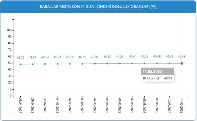 Baraj Doluluk Oranları! 11 Mayıs İstanbul, İzmir, Ankara barajların doluluk oranları yüzde kaç? 11 Mayıs 2023 barajların doluluk seviyesi nasıl?
