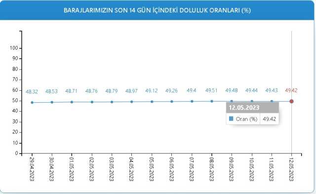 Baraj Doluluk Oranları! 12 Mayıs İstanbul, İzmir, Ankara barajların doluluk oranları yüzde kaç? 12 Mayıs 2023 barajların doluluk seviyesi nasıl?