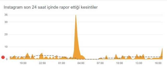 Instagram çöktü mü? Problem mi var? Bugün 12 Mayıs Instagram sorun mu var? Instagram öne çıkanlar gözükmüyor! Instagram'da sorun mu var?