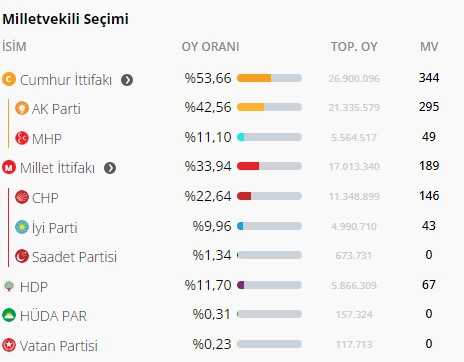 Sandıklar bir bir açılıyor! İşte 2018 ve 2023 seçimlerinde karşılaştırmalı AK Parti'nin oy oranı ve vekil sayısı