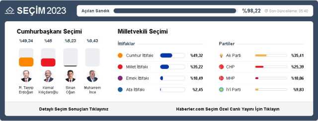 2023 Seçim sonuçları son durum nedir, kim önde? Seçim 1. turda bitti mi, 2. tura mı kaldı? 14 Mayıs seçimlerinin kesin sonuçları açıklandı mı?