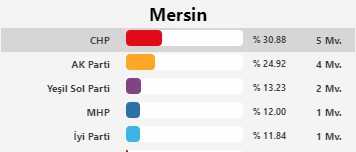 Bakan Nebati de yeni dönemde vekil! İşte aday olduğu ilde AK Parti'nin aldığı oy oranı