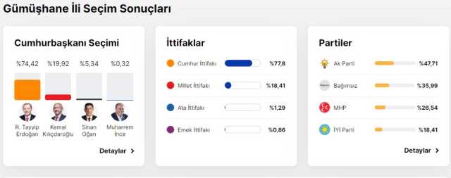 Gümüşhane MİLLETVEKİLİ ve CB seçim sonucu: 2023 yeni milletvekilleri kim, hangi partiden? Gümüşhane Cumhurbaşkanlığı seçim sonuçları son durum