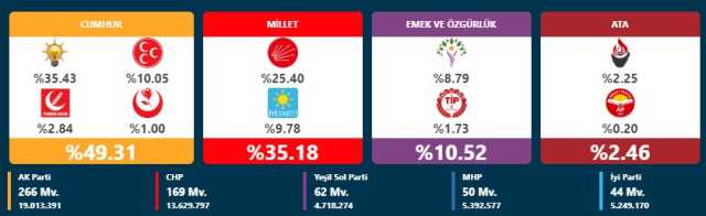 Hangi parti kaç vekil çıkardı? En büyük sürpriz, ilk kez seçime giren Yeniden Refah Partisi'nden geldi