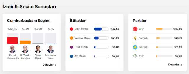 Kılıçdaroğlu'nun Diyarbakır'da aldığı oy CHP'nin kalesi İzmir'den aldığı oyu geçti