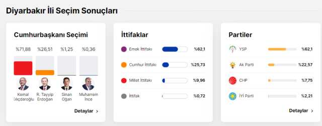 Kılıçdaroğlu'nun Diyarbakır'da aldığı oy CHP'nin kalesi İzmir'den aldığı oyu geçti