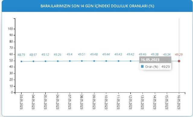 Baraj Doluluk Oranları! 16 Mayıs İstanbul, İzmir, Ankara barajların doluluk oranları yüzde kaç? 16 Mayıs 2023 barajların doluluk seviyesi nasıl?