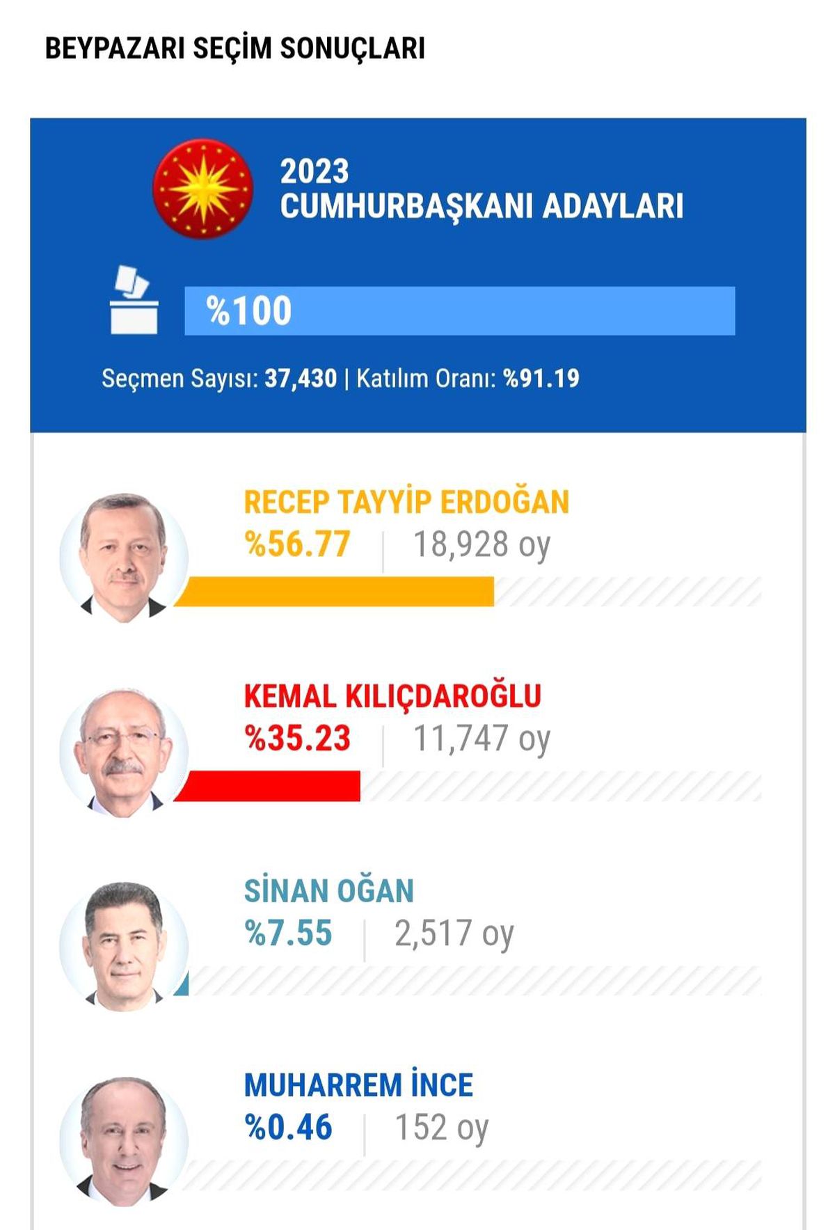 Mansur Yavaş'ın memleketi Beypazarı'nda oylar Erdoğan'a çıktı