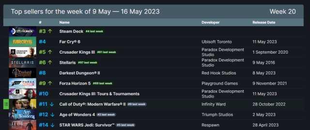Steam'de haftanın en çok satanları! 9 - 16 Mayıs 2023