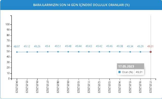 Baraj Doluluk Oranları! 17 Mayıs İstanbul, İzmir, Ankara barajların doluluk oranları yüzde kaç? 17 Mayıs 2023 barajların doluluk seviyesi nasıl?
