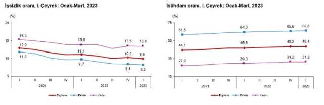 Son Dakika! Yılın ilk çeyreğinde işsizlik oranı 0,3 puanlık azalış ile yüzde 9,9 seviyesinde gerçekleşti