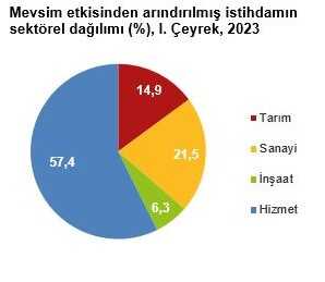 Son Dakika! Yılın ilk çeyreğinde işsizlik oranı 0,3 puanlık azalış ile yüzde 9,9 seviyesinde gerçekleşti