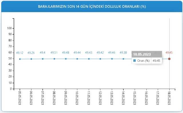Baraj Doluluk Oranları! 18 Mayıs İstanbul, İzmir, Ankara barajların doluluk oranları yüzde kaç? 18 Mayıs 2023 barajların doluluk seviyesi nasıl?
