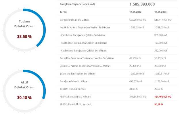 Baraj Doluluk Oranları! 18 Mayıs İstanbul, İzmir, Ankara barajların doluluk oranları yüzde kaç? 18 Mayıs 2023 barajların doluluk seviyesi nasıl?