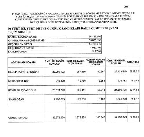 Son Dakika: YSK 1. tur seçimlerinin kesin sonuçlarını açıkladı! İşte Erdoğan ve Kılıçdaroğlu arasındaki fark