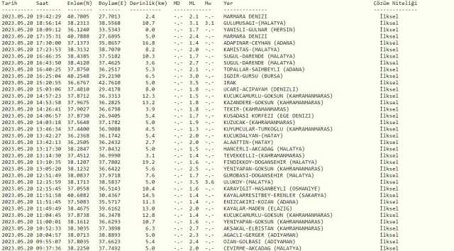 İstanbul deprem mi oldu? SON DAKİKA! 20 Mayıs İstanbul'da deprem oldu mu? Az önce İstanbul'da deprem mi oldu? Kandilli son depremler listesi!