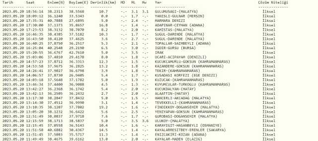 Malatya deprem mi oldu? SON DAKİKA! Bugün Malatya'da deprem mi oldu? AFAD ve Kandilli deprem listesi! 20 Mayıs az önce deprem mi oldu?