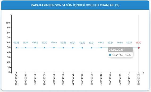 Baraj Doluluk Oranları! 22 Mayıs İstanbul, İzmir, Ankara barajların doluluk oranları yüzde kaç? 22 Mayıs 2023 barajların doluluk seviyesi nasıl?