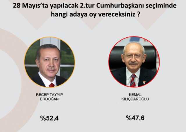 İlk tur sonuçlarını bilen şirketten ikinci tur anketi! Aradaki fark erimiyor