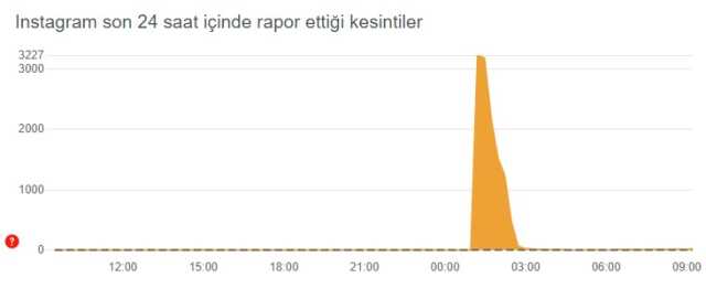 Instagram çöktü mü? Problem mi var? Bugün 22 Mayıs Instagram sorun mu var? Instagram öne çıkanlar gözükmüyor! Instagram'da sorun mu var? Instagram çöktü mü? Problem mi var? Bugün 22 Mayıs Instagram sorun mu var? Instagram öne çıkanlar gözükmüyor! Instagram'da sorun mu var?