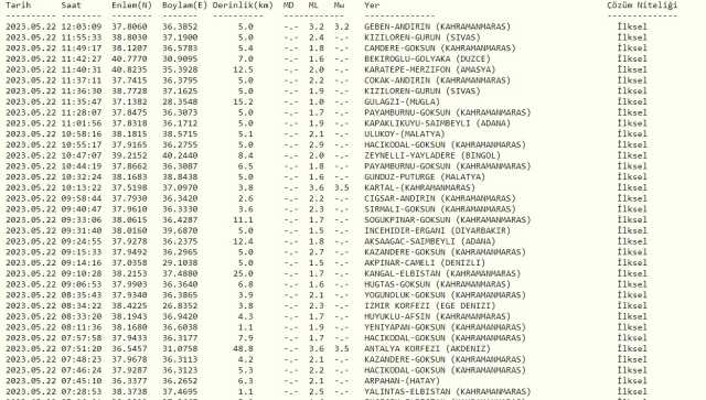 Sivas'ta deprem mi oldu? 22 Mayıs az önce deprem mi oldu? SON DAKİKA! Bugün Sivas'ta deprem mi oldu? Kandilli son depremler listesi!