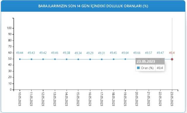 Baraj Doluluk Oranları! 23 Mayıs İstanbul, İzmir, Ankara barajların doluluk oranları yüzde kaç? 23 Mayıs 2023 barajların doluluk seviyesi nasıl?