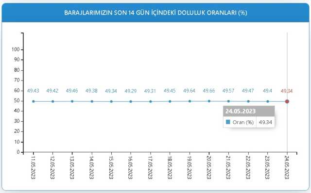 Baraj Doluluk Oranları! 24 Mayıs İstanbul, İzmir, Ankara barajların doluluk oranları yüzde kaç? 24 Mayıs 2023 barajların doluluk seviyesi nasıl?
