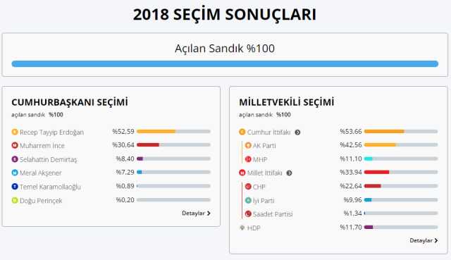 2018 Cumhurbaşkanlığı seçiminde 2. tur var mıydı? 2018 Cumhurbaşkanlığı genel seçimlerinde kim adaydı?