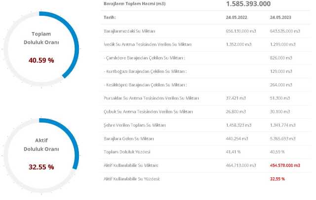 Baraj Doluluk Oranları! 25 Mayıs İstanbul, İzmir, Ankara barajların doluluk oranları yüzde kaç? 25 Mayıs 2023 barajların doluluk seviyesi nasıl?