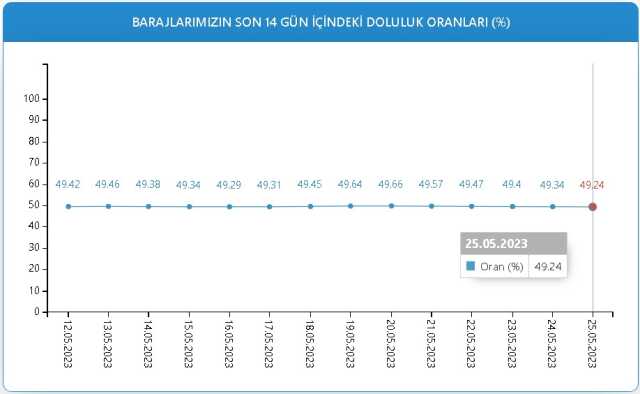 Baraj Doluluk Oranları! 25 Mayıs İstanbul, İzmir, Ankara barajların doluluk oranları yüzde kaç? 25 Mayıs 2023 barajların doluluk seviyesi nasıl?