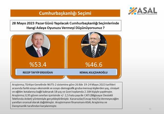 Erdoğan mı Kılıçdaroğlu mu? İşte 26 ilde yapılan son seçim anketinden çıkan sonuç Erdoğan mı Kılıçdaroğlu mu? İşte 26 ilde yapılan son seçim anketinden çıkan sonuç