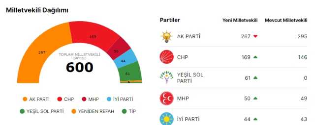 HDP meclise ne zaman girdi? HDP kaç milletvekili ile meclise girdi? HDP son seçimde yüzde kaç oy aldı?