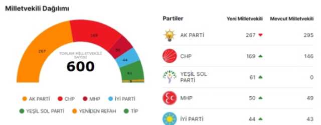 HDP oy oranı 2023 ne kadar? HDP – YSP 2023 seçimlerinde ne kadar oy aldı, oy oranı ne?