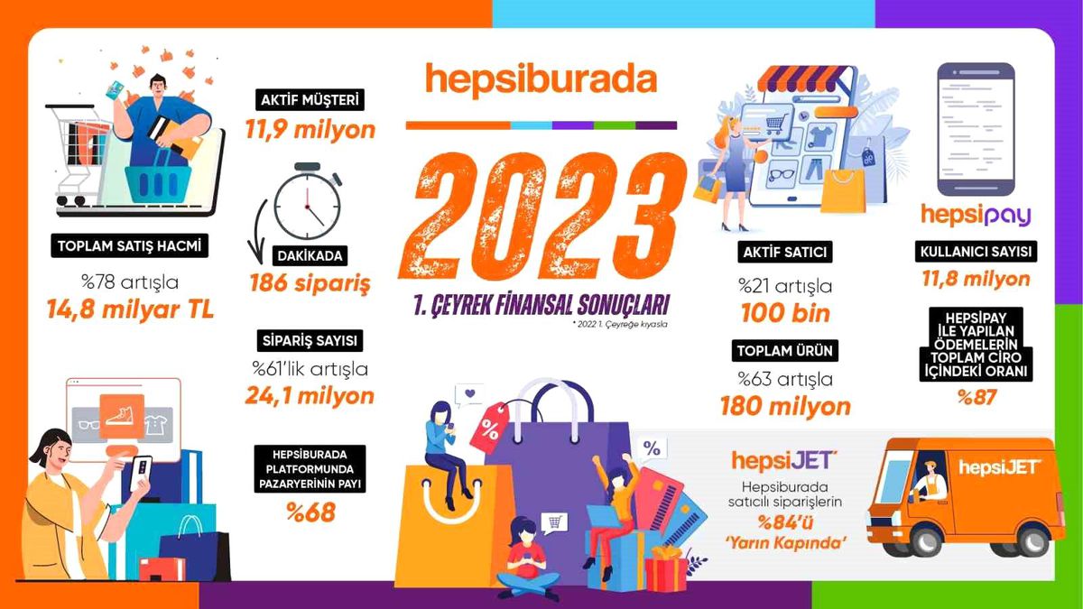 Hepsiburada'nın satış hacmi yüzde 78 arttı