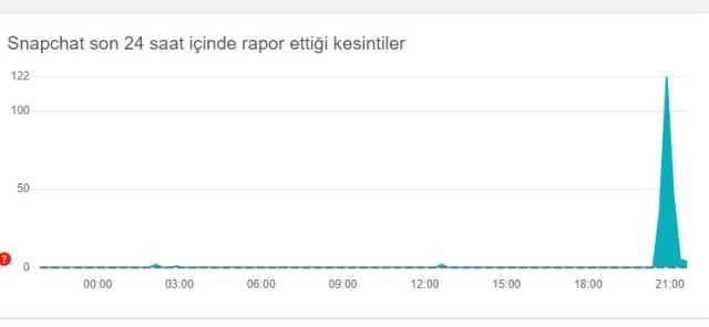 Snapchat çöktü mü? Snapchat mesaj gönderilemedi hatası! Snapchat çöktü mü? Snapchat mesaj gönderilemedi hatası!