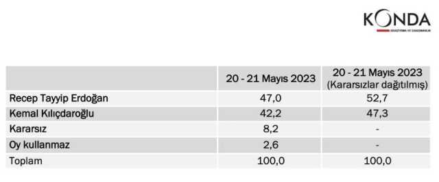 Son seçim anket sonuçları! 2023 son seçim anket sonuçların son durum ne? İkinci tur son seçim anket sonuçları!