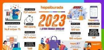 Türkiye'nin Hepsiburadası 2023'ün ilk çeyreğinde güçlü performansını sürdürdü.