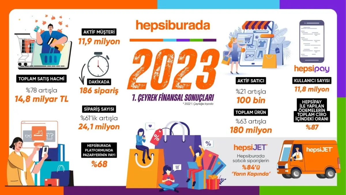Türkiye'nin Hepsiburadası 2023'ün ilk çeyreğinde güçlü performansını sürdürdü.