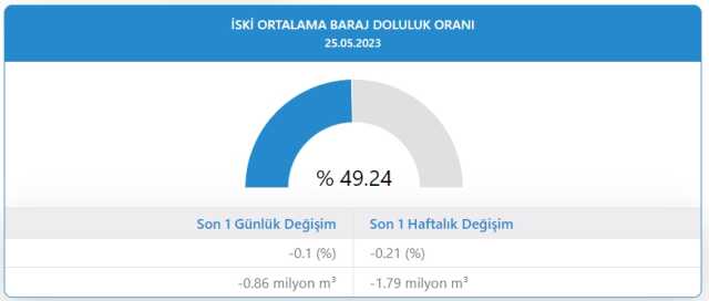 Baraj doluluk oranları! 26 Mayıs İstanbul, İzmir, Ankara barajların doluluk oranları yüzde kaç? 26 Mayıs 2023 barajların doluluk seviyesi nasıl?